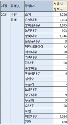 서울시 가로수 현황 중 성북구 가로수 통계 현황(출처: 서울 열린데이터 광장)