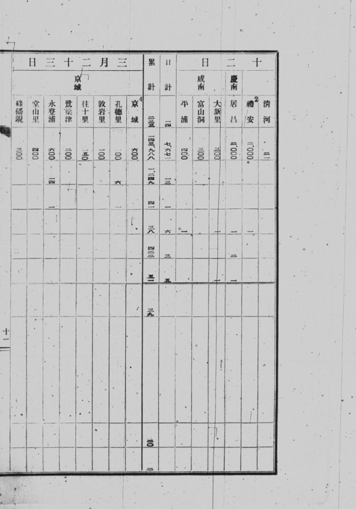 조선소요사건관계서류_소요사건 경과 개람표(1919.3.1.-1919.4.30.)