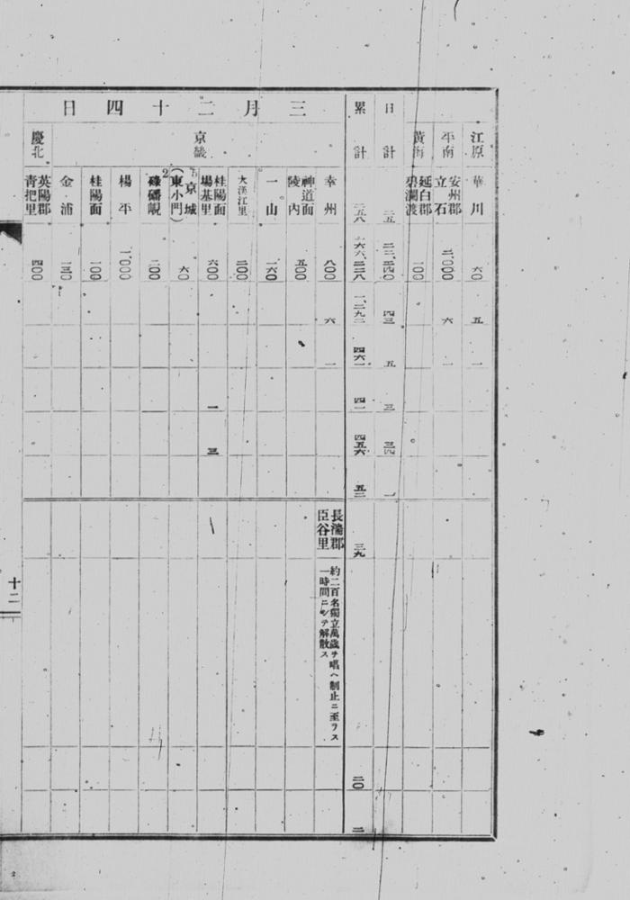 조선소요사건관계서류_소요사건 경과 개람표(1919.3.1.-1919.4.30.)