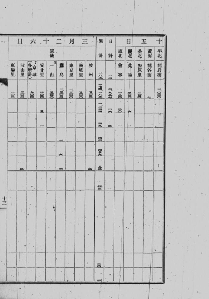 조선소요사건관계서류_소요사건 경과 개람표(1919.3.1.-1919.4.30.)