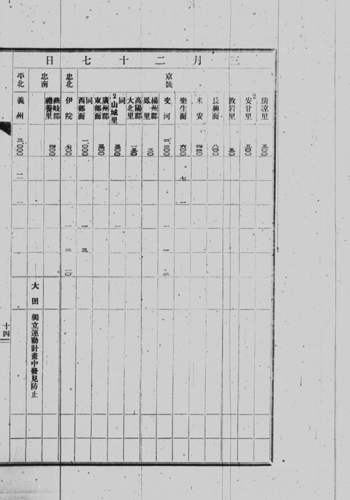 조선소요사건관계서류_소요사건 경과 개람표(1919.3.1.-1919.4.30.)